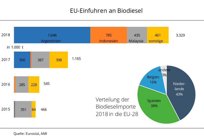 Einfuhren Biodiesel