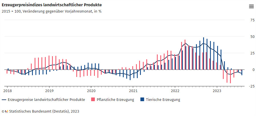 Erzeugerpreisindex Landw. Produkte August 2023