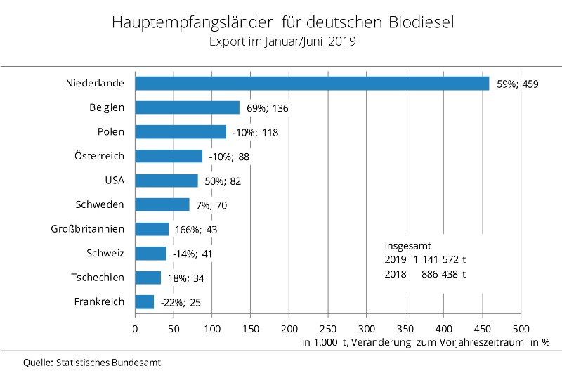 Hauptempfangslnder fr deutschen Biodiesel